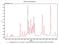 Stacked Chromatograms